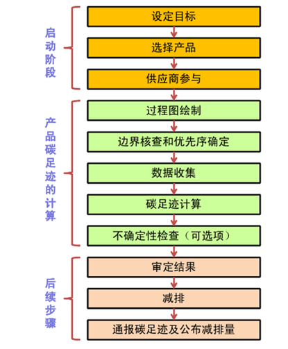 碳足迹审核流程.png